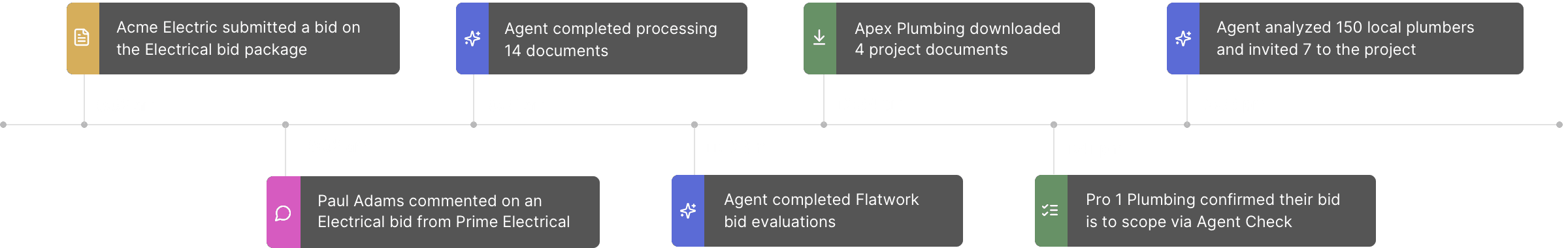 Agent timeline
